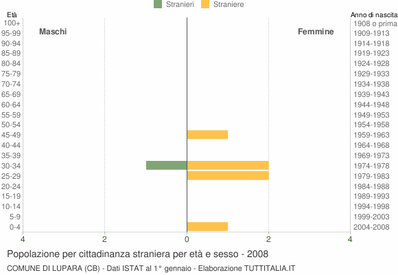Grafico cittadini stranieri - Lupara 2008