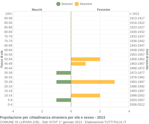 Grafico cittadini stranieri - Lupara 2013