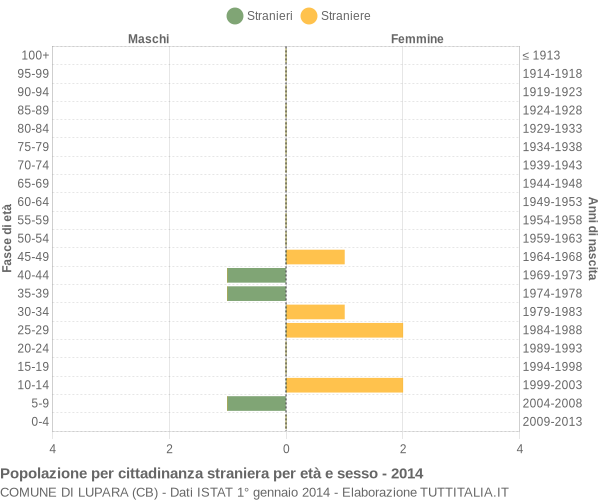 Grafico cittadini stranieri - Lupara 2014