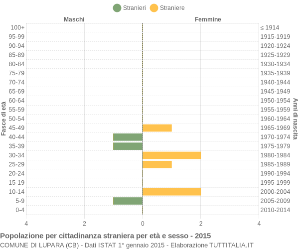 Grafico cittadini stranieri - Lupara 2015