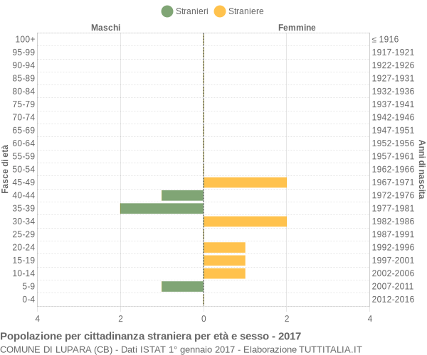 Grafico cittadini stranieri - Lupara 2017