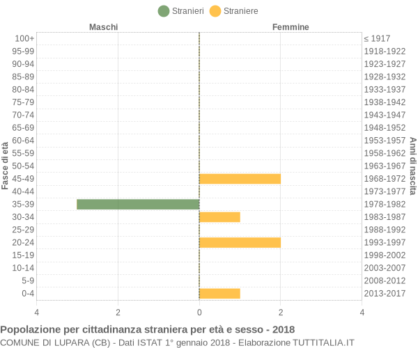 Grafico cittadini stranieri - Lupara 2018