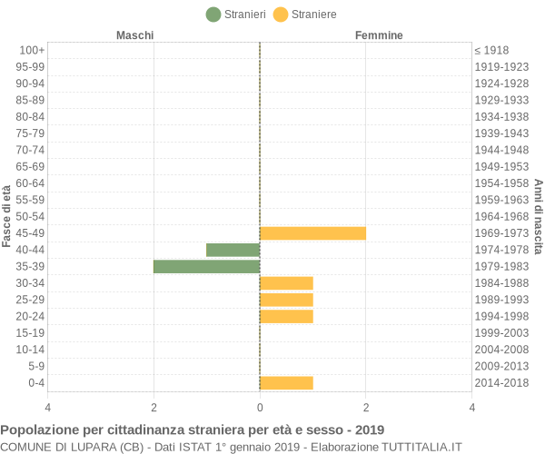 Grafico cittadini stranieri - Lupara 2019