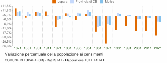 Grafico variazione percentuale della popolazione Comune di Lupara (CB)