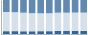 Grafico struttura della popolazione Comune di Lupara (CB)
