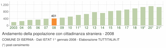 Grafico andamento popolazione stranieri Comune di Isernia