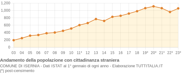 Andamento popolazione stranieri Comune di Isernia