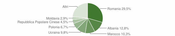 Grafico cittadinanza stranieri - Isernia 2009