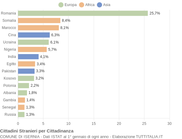 Grafico cittadinanza stranieri - Isernia 2021