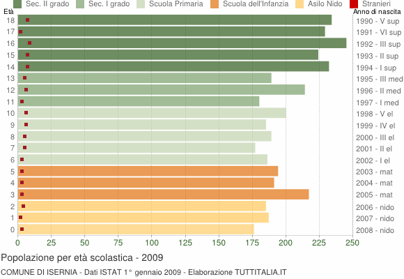 Grafico Popolazione in età scolastica - Isernia 2009