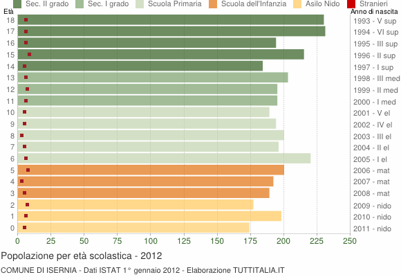 Grafico Popolazione in età scolastica - Isernia 2012