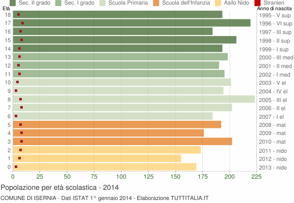 Grafico Popolazione in età scolastica - Isernia 2014