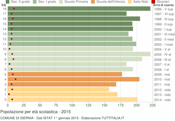 Grafico Popolazione in età scolastica - Isernia 2015