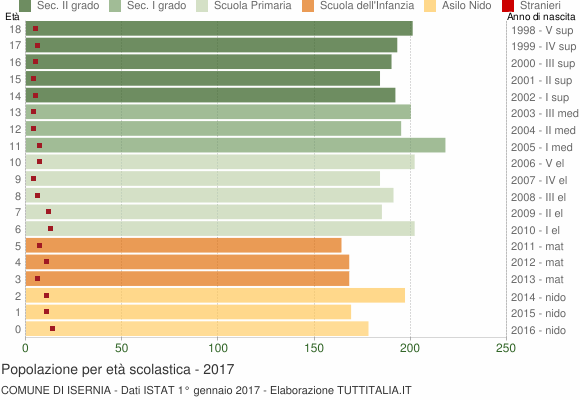Grafico Popolazione in età scolastica - Isernia 2017