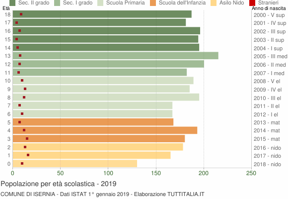 Grafico Popolazione in età scolastica - Isernia 2019