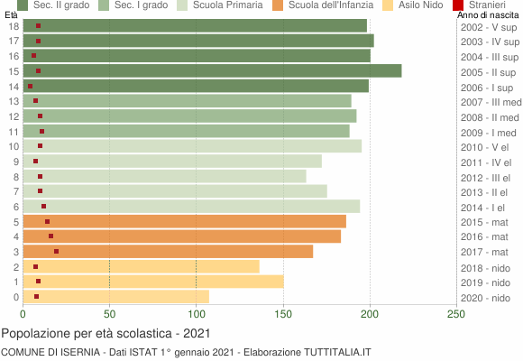 Grafico Popolazione in età scolastica - Isernia 2021