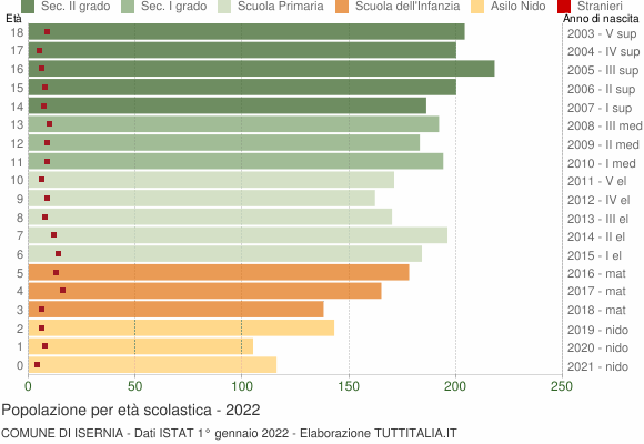 Grafico Popolazione in età scolastica - Isernia 2022