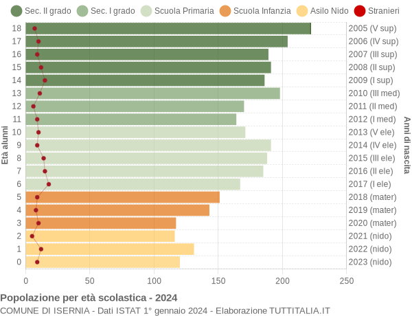 Grafico Popolazione in età scolastica - Isernia 2024