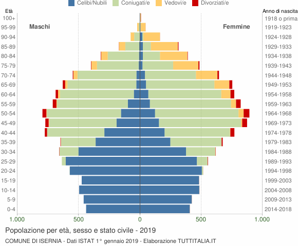 Grafico Popolazione per età, sesso e stato civile Comune di Isernia