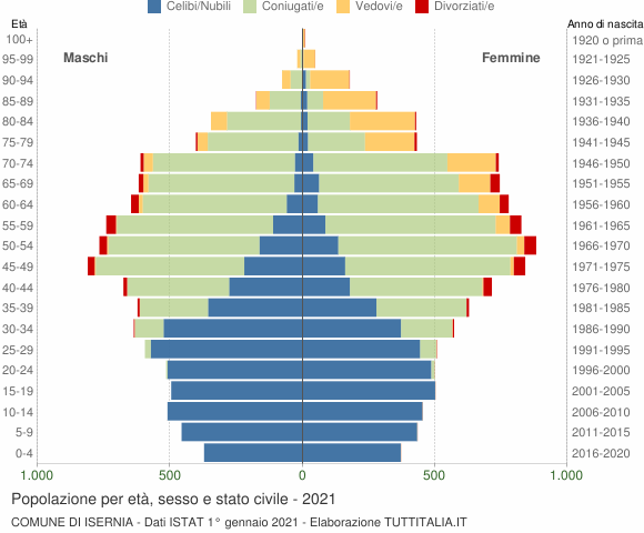 Grafico Popolazione per età, sesso e stato civile Comune di Isernia