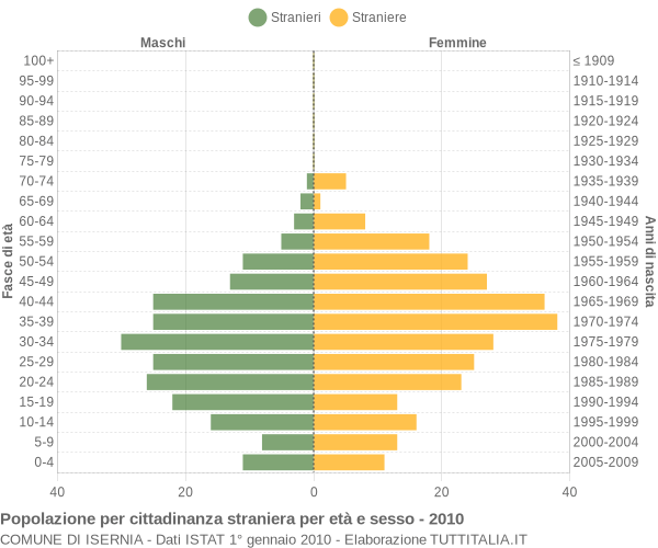 Grafico cittadini stranieri - Isernia 2010