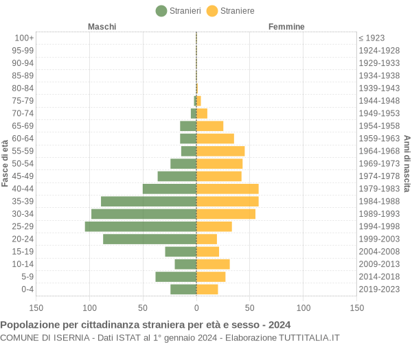 Grafico cittadini stranieri - Isernia 2024