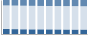 Grafico struttura della popolazione Comune di Isernia