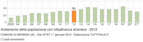 Grafico andamento popolazione stranieri Comune di Miranda (IS)