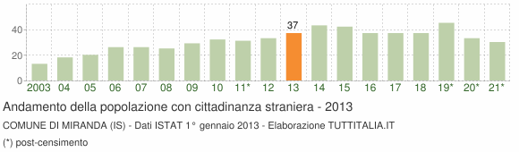 Grafico andamento popolazione stranieri Comune di Miranda (IS)