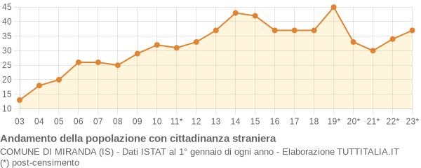 Andamento popolazione stranieri Comune di Miranda (IS)