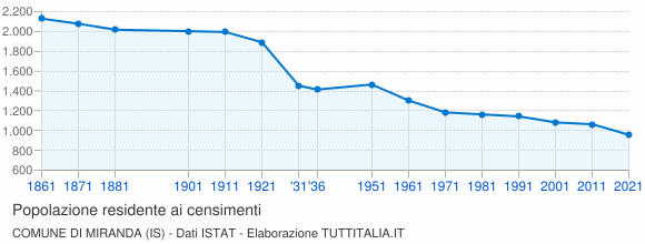 Grafico andamento storico popolazione Comune di Miranda (IS)