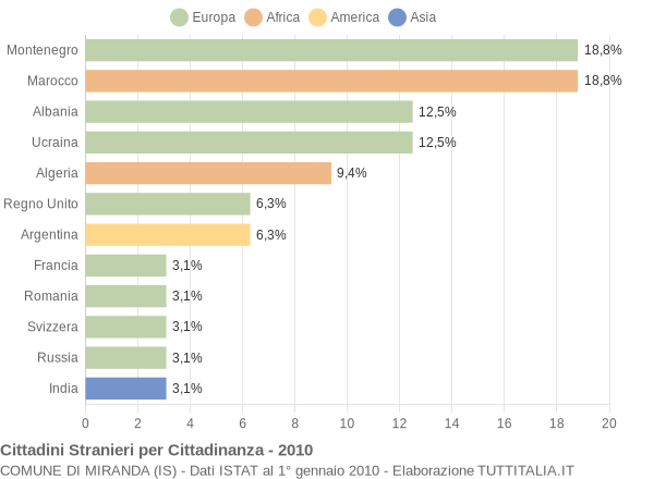 Grafico cittadinanza stranieri - Miranda 2010