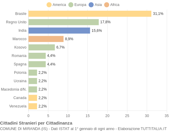 Grafico cittadinanza stranieri - Miranda 2019