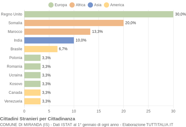 Grafico cittadinanza stranieri - Miranda 2021