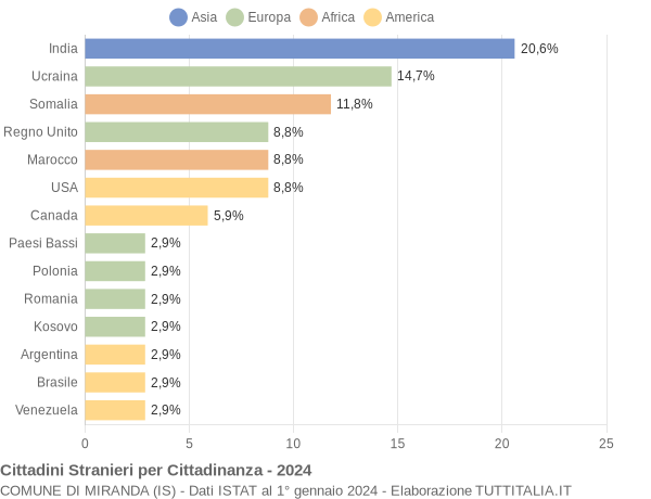 Grafico cittadinanza stranieri - Miranda 2024