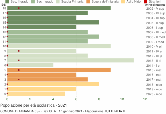 Grafico Popolazione in età scolastica - Miranda 2021