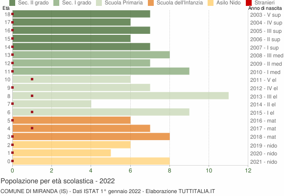 Grafico Popolazione in età scolastica - Miranda 2022