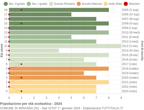 Grafico Popolazione in età scolastica - Miranda 2024