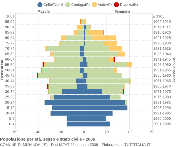 Grafico Popolazione per età, sesso e stato civile Comune di Miranda (IS)