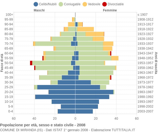 Grafico Popolazione per età, sesso e stato civile Comune di Miranda (IS)