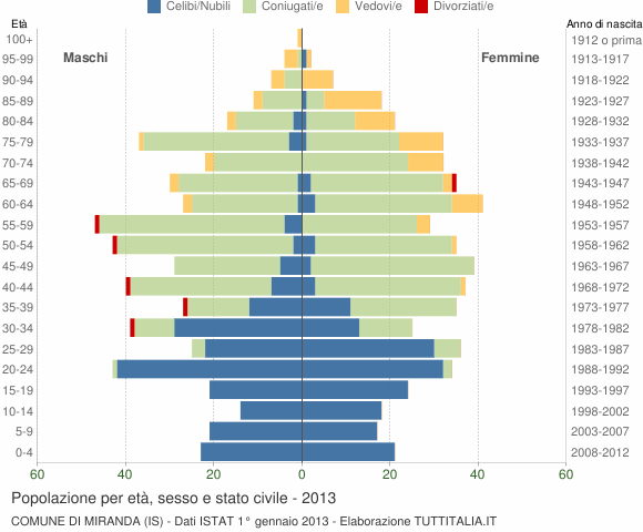 Grafico Popolazione per età, sesso e stato civile Comune di Miranda (IS)