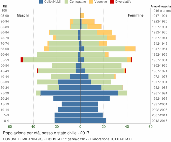 Grafico Popolazione per età, sesso e stato civile Comune di Miranda (IS)