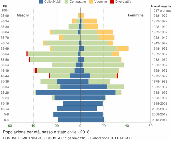 Grafico Popolazione per età, sesso e stato civile Comune di Miranda (IS)