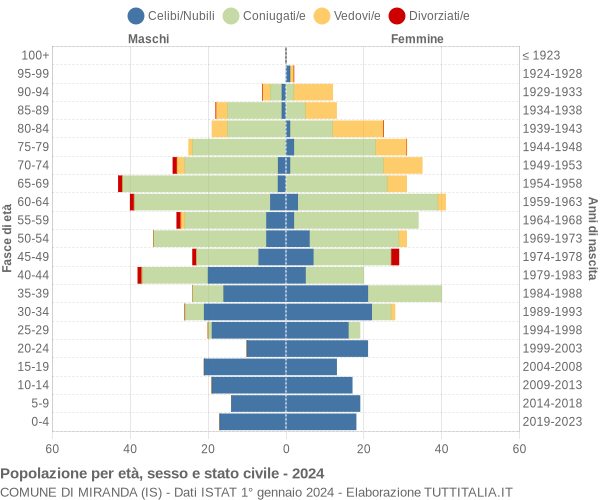 Grafico Popolazione per età, sesso e stato civile Comune di Miranda (IS)