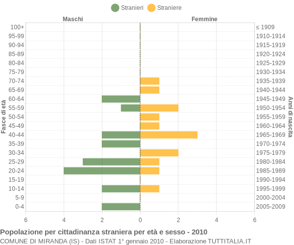 Grafico cittadini stranieri - Miranda 2010