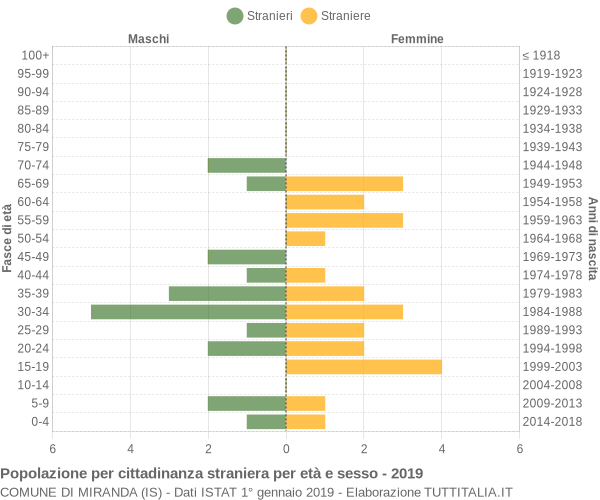 Grafico cittadini stranieri - Miranda 2019