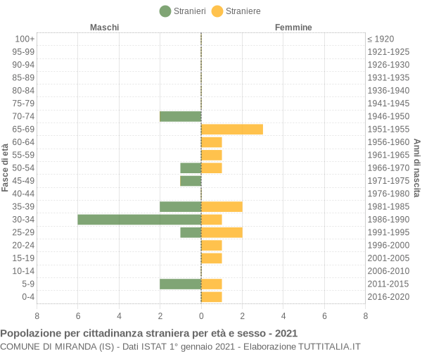 Grafico cittadini stranieri - Miranda 2021