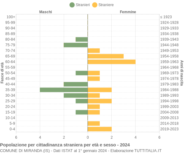 Grafico cittadini stranieri - Miranda 2024