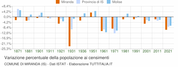 Grafico variazione percentuale della popolazione Comune di Miranda (IS)