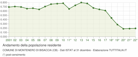 Andamento popolazione Comune di Montenero di Bisaccia (CB)